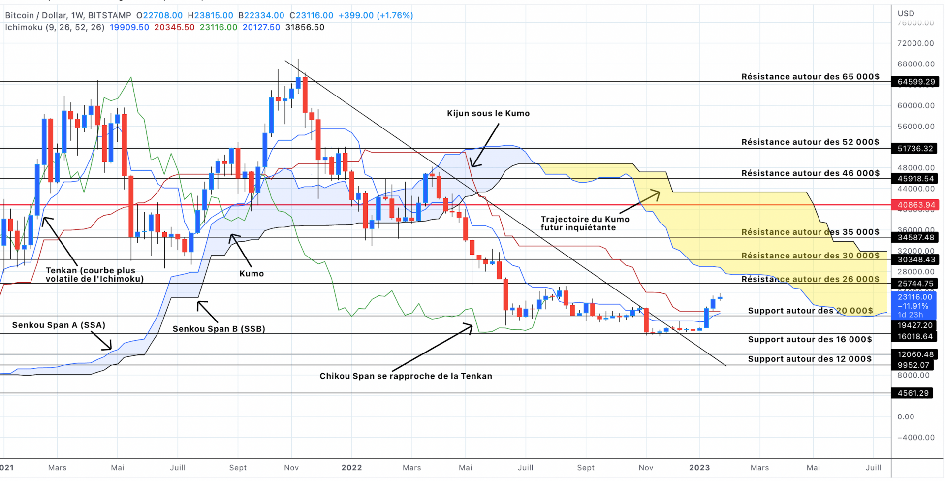 Analyse du cours du Bitcoin en unités hebdomadaires - 28 janvier 2023