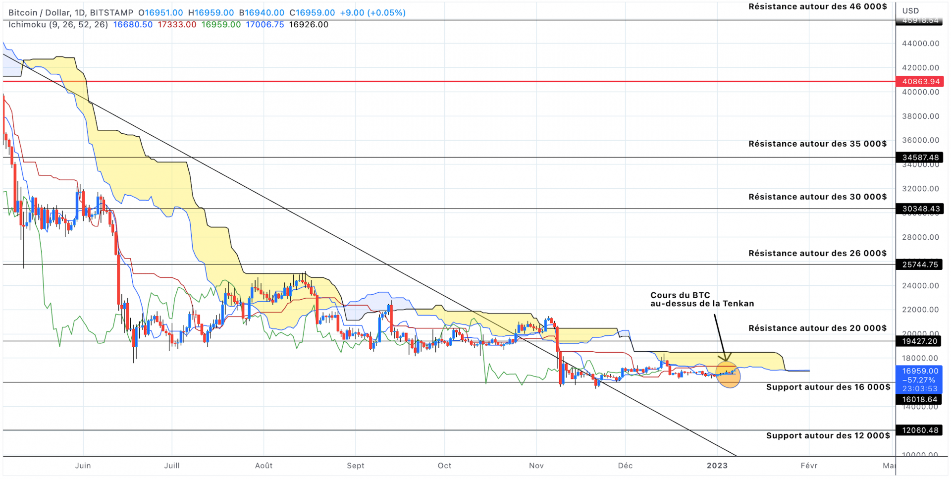 Analyse du cours du Bitcoin en unités journalières - 07 janvier 2023