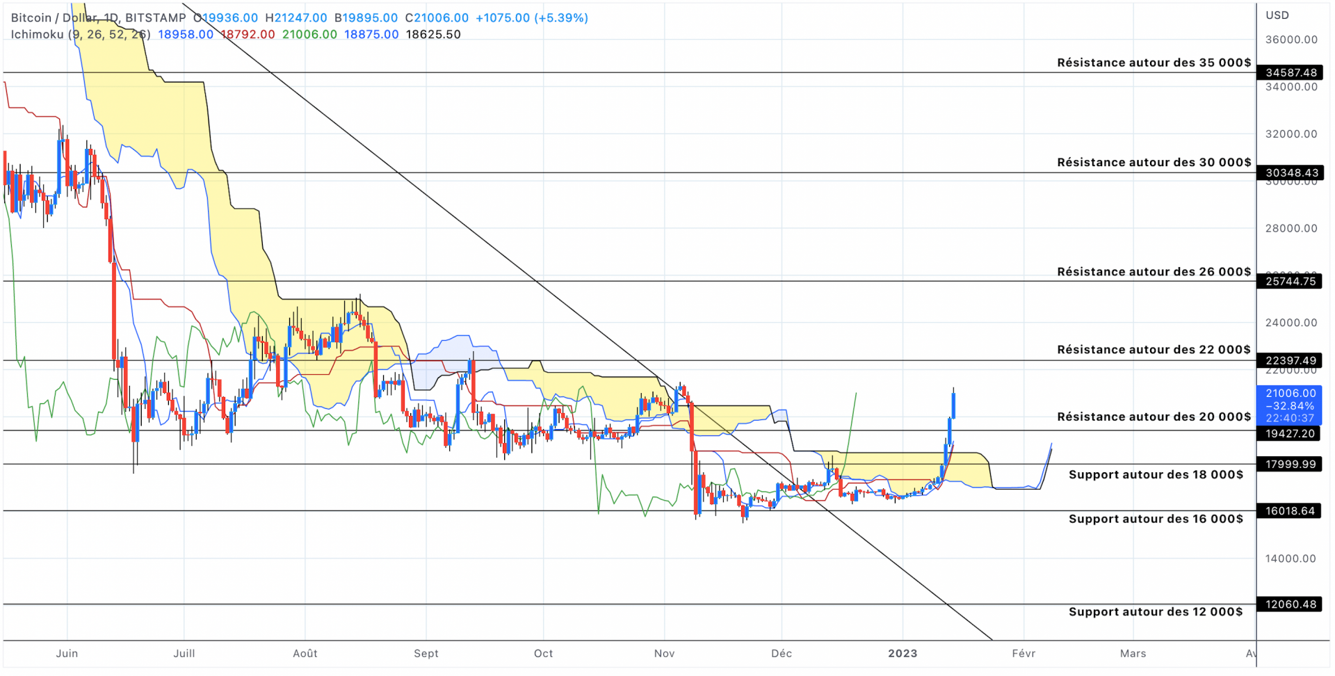 Analyse du cours du Bitcoin en unités journalières - 14 janvier 2023