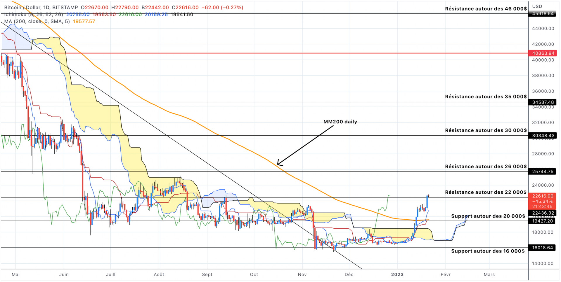 Analyse du cours du Bitcoin en unités journalières - 21 janvier 2023