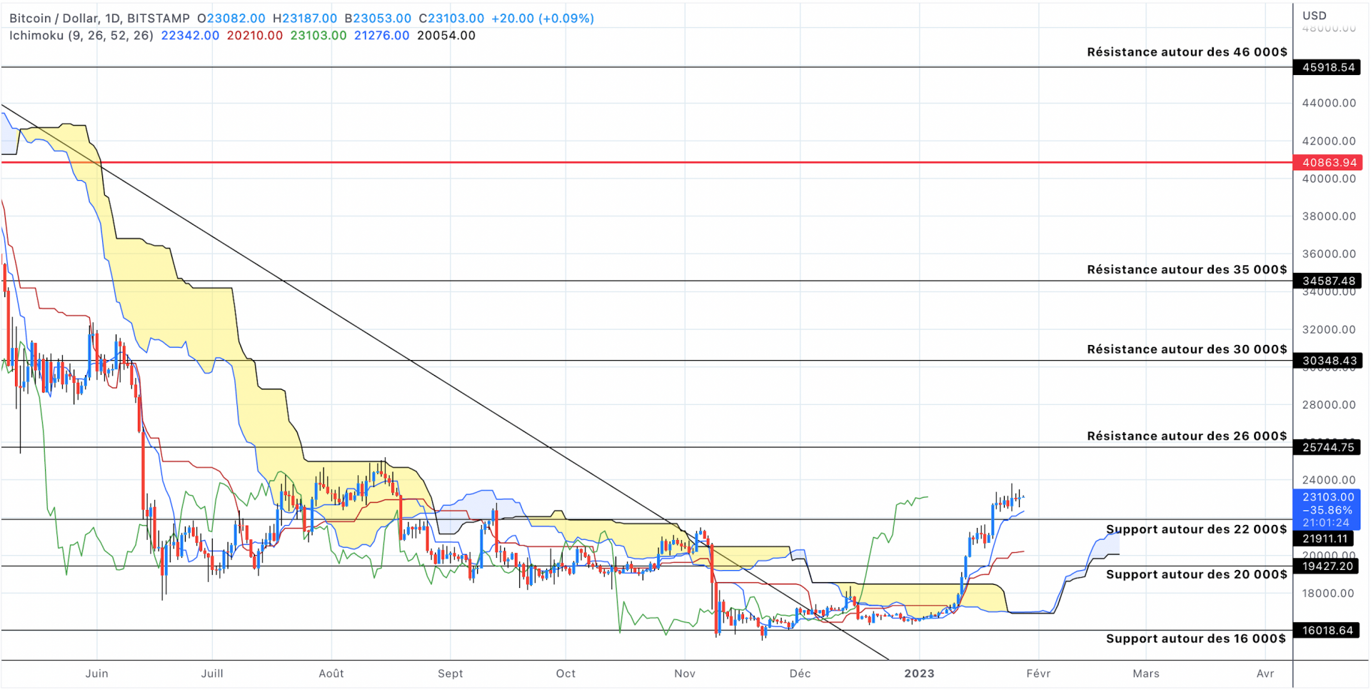 Analyse du cours du Bitcoin en unités journalières - 28 janvier 2023