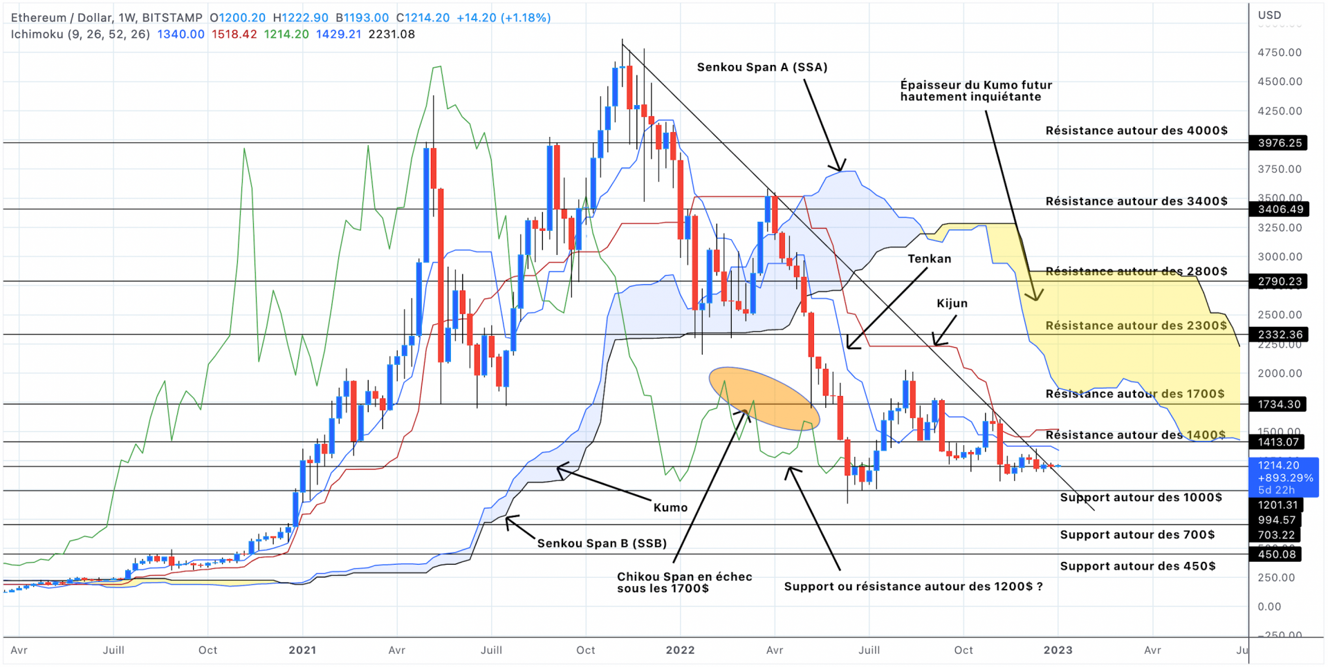 Analyse du cours de l'Ethereum en unités hebdomadaires - 03 janvier 2023