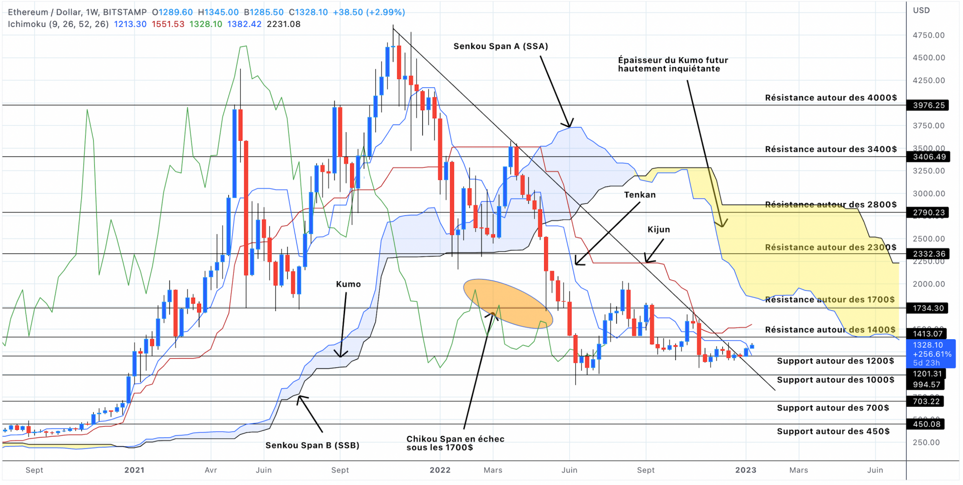 Analyse du cours de l'Ethereum en unités hebdomadaires - 10 janvier 2023