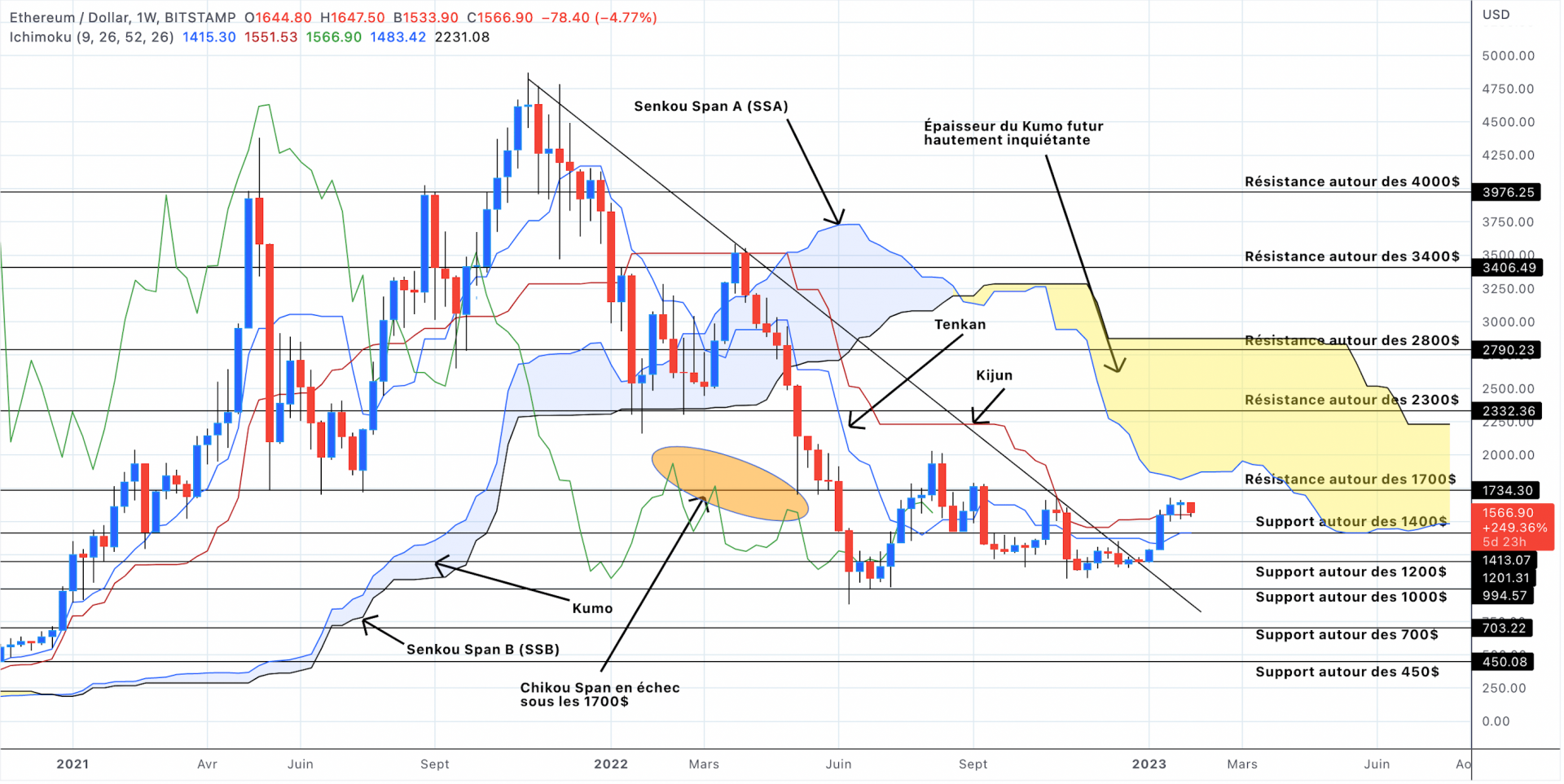 Analyse du cours de l'Ethereum en unités hebdomadaires - 31 janvier 2023