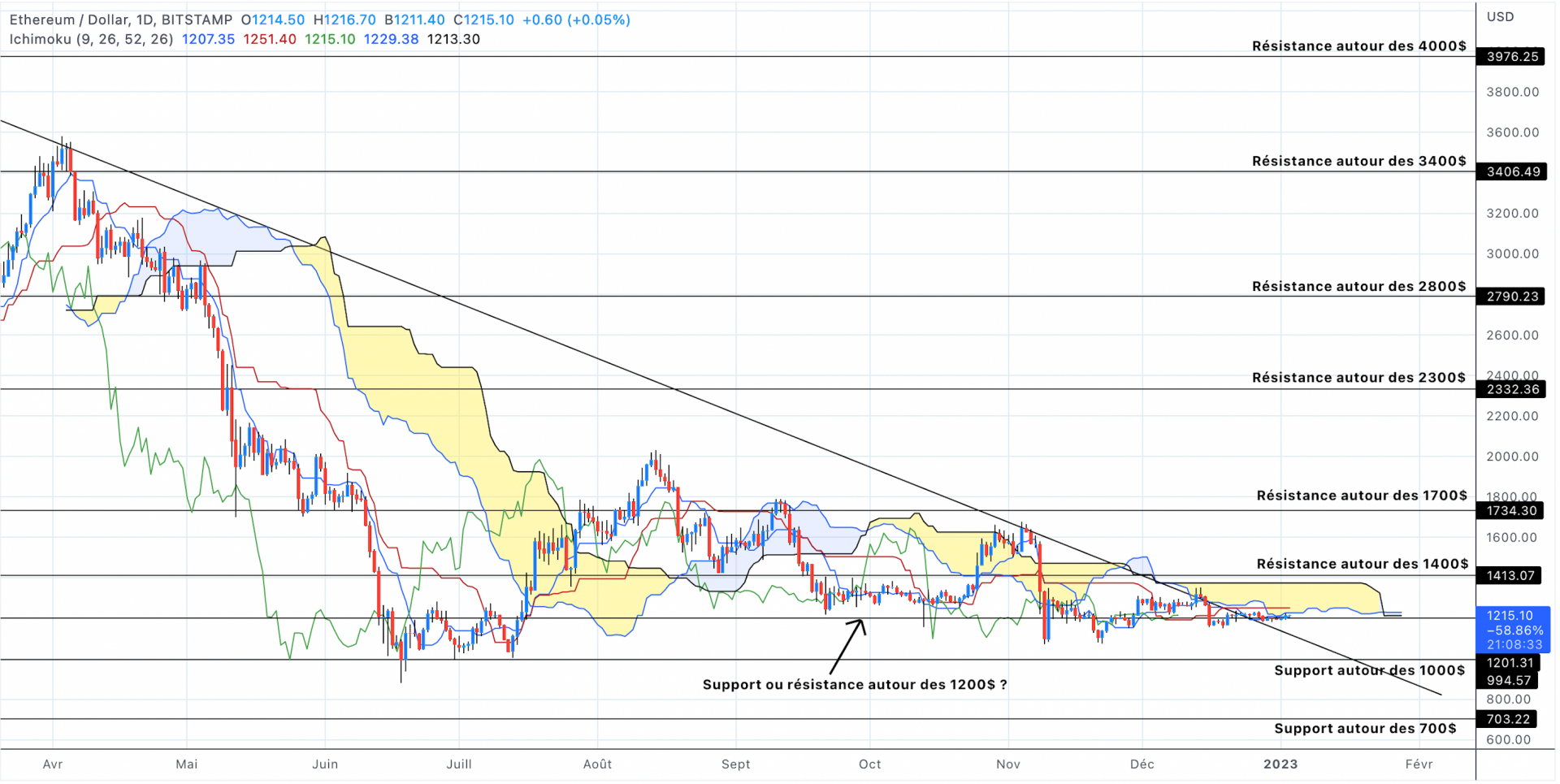 Analyse du cours de l'Ethereum en unités journalières - 03 janvier 2023