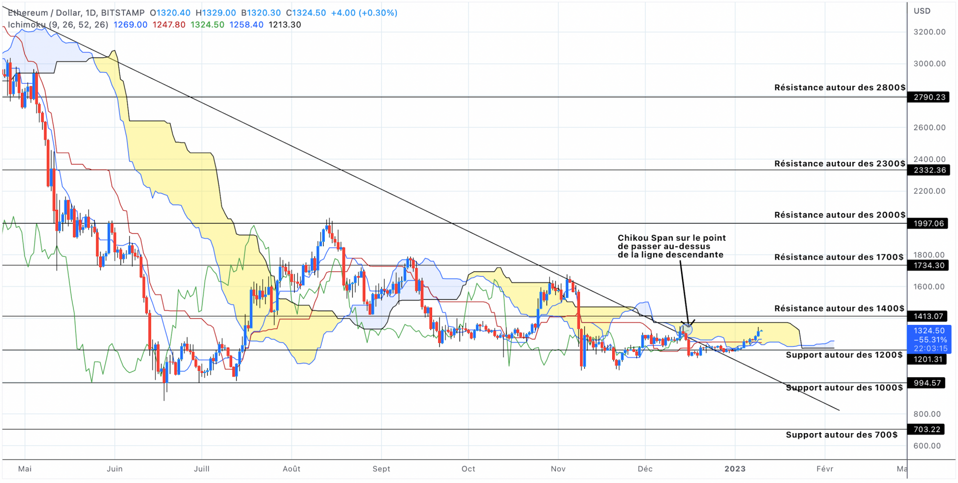 Analyse du cours de l'Ethereum en unités journalières - 10 janvier 2023