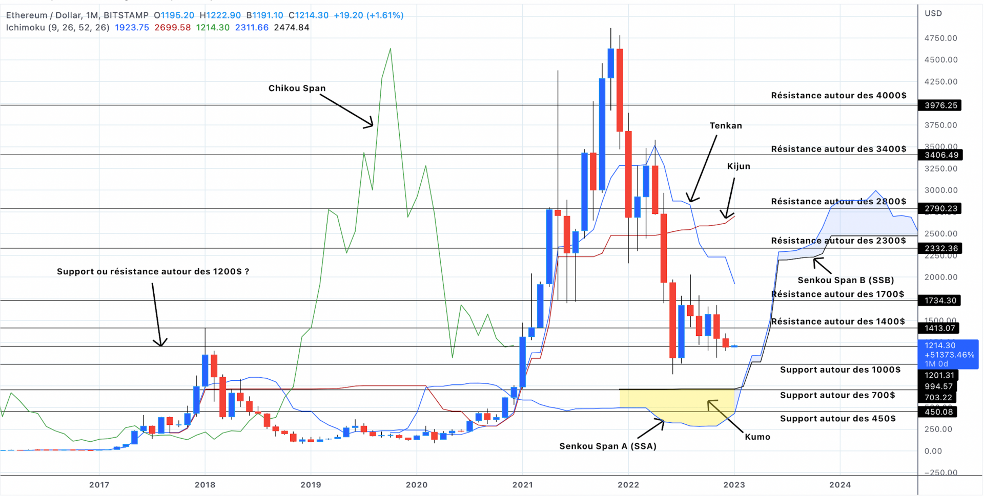 Analyse du cours de l'Ethereum en unités mensuelles - 03 janvier 2023