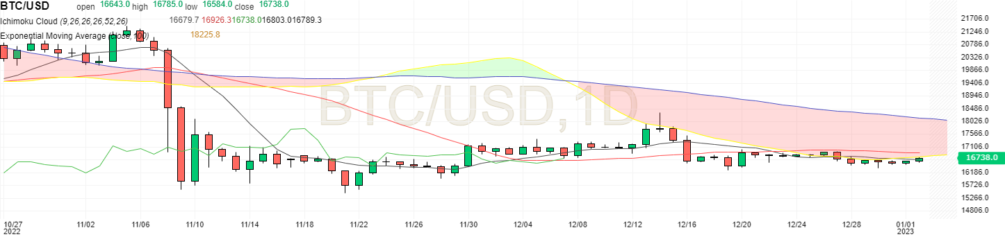 BTC USD en unité journalière