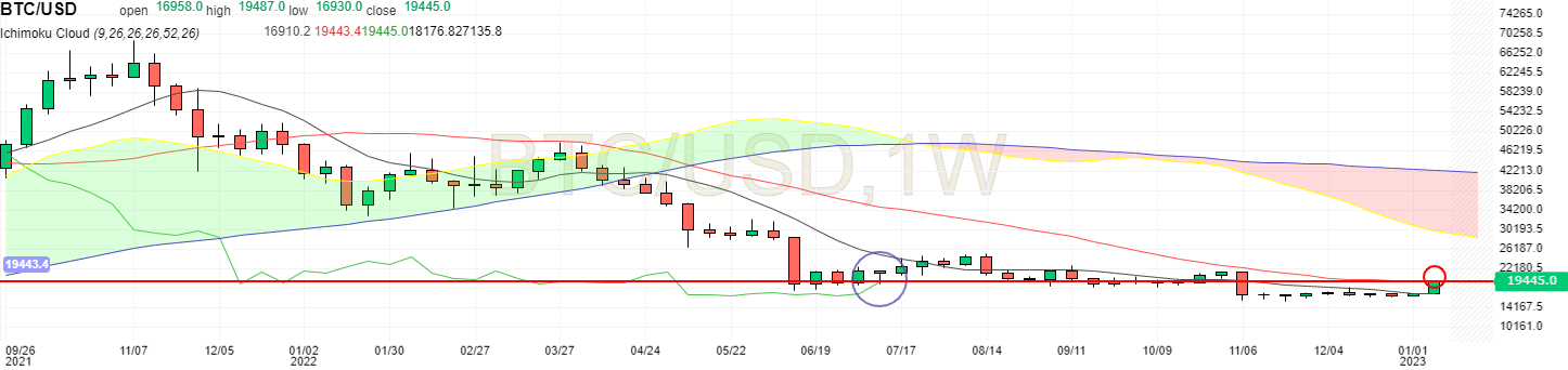 BTC USD en unité hebdomadaire