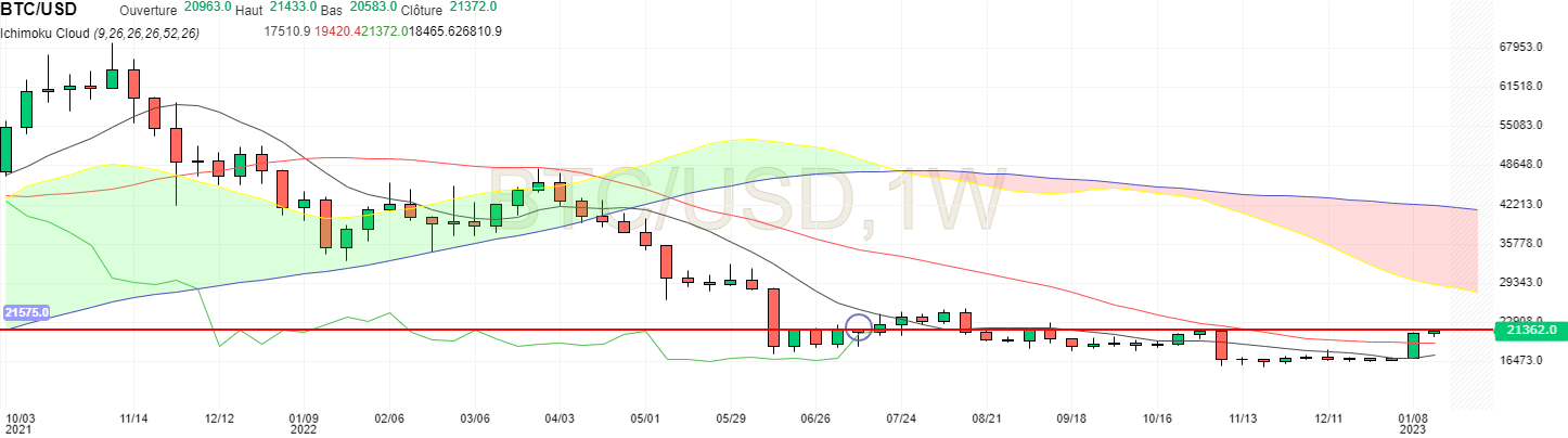 BTC USD en unité hebdomadaire