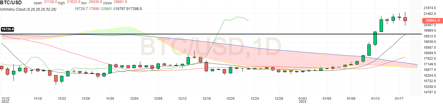 BTC USD en unité journalière