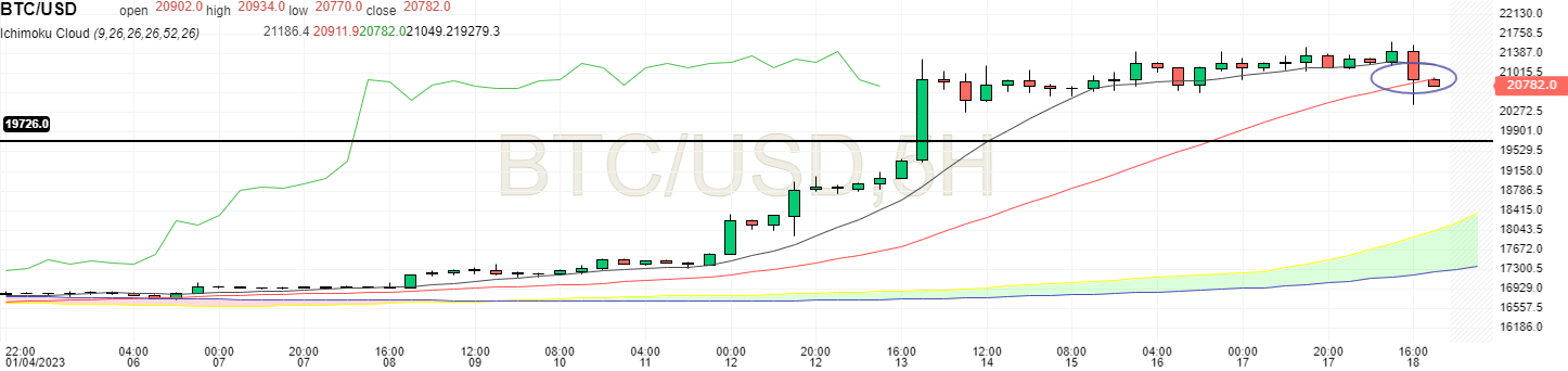 Prix du Bitcoin sur 5 heures