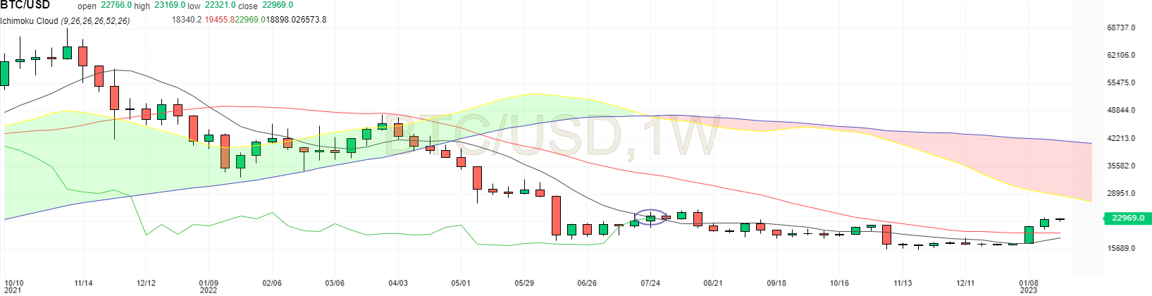 BTC USD en unité hebdomadaire