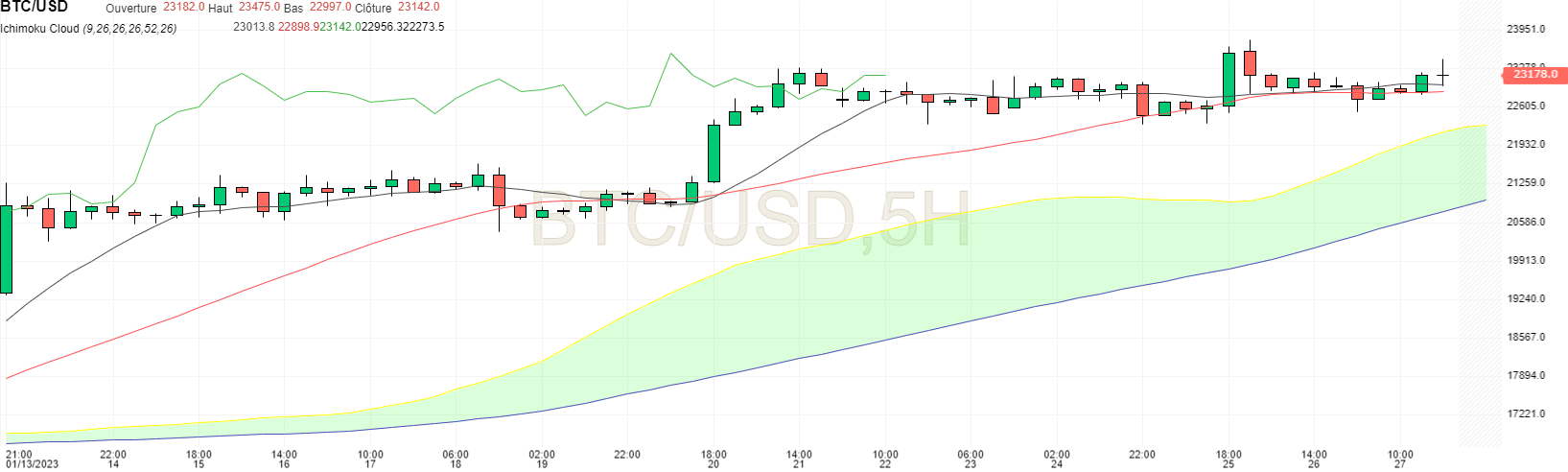 BTC USD sur 5 heures