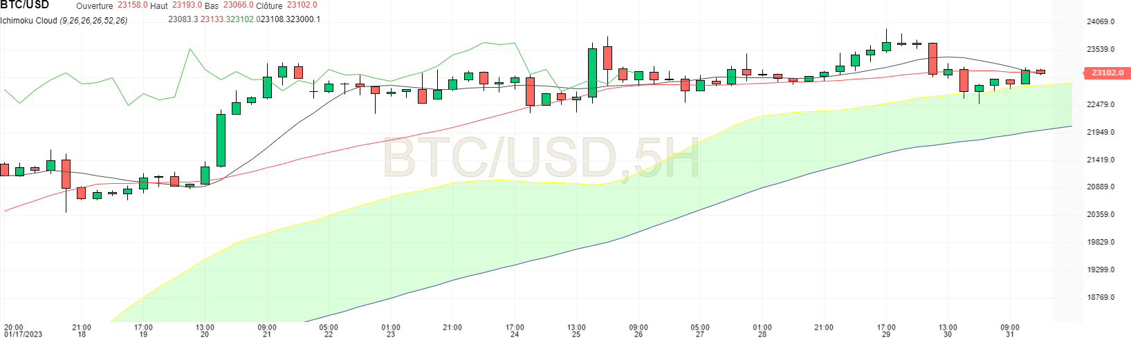 BTC USD sur 5 heures