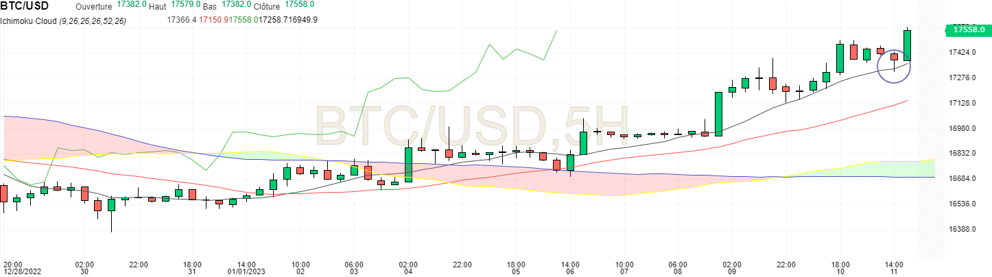 BTC USD sur 5 heures