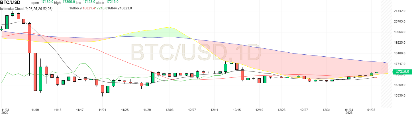 BTC USD en unité journalière