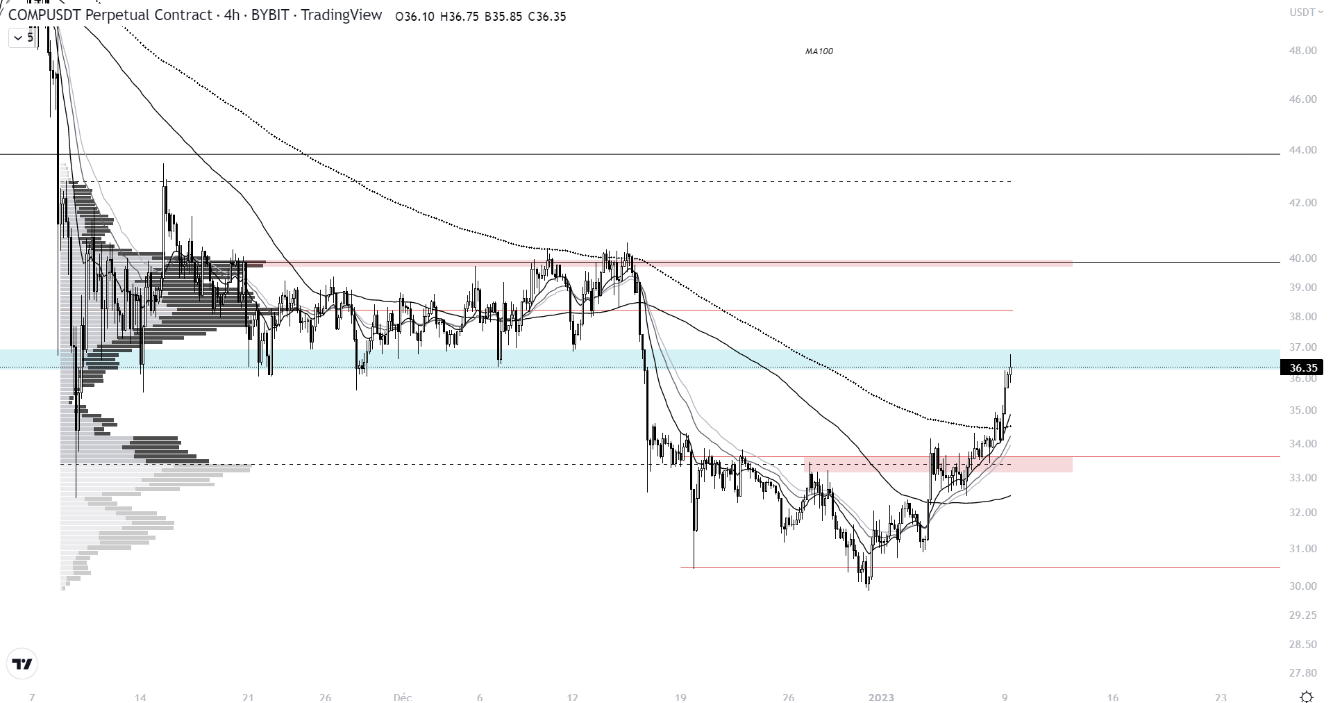 Cours de COMP face au dollar sur l'unité de temps H4