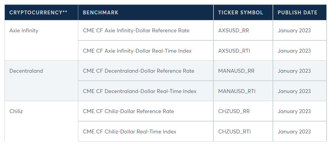 Decentraland (MANA), Chiliz (CHZ) et Axie Infinity (AXS) font leur entrée au Chicago Mercantile Exchange et auront leurs indices respectifs. Un sacré parcours pour des projets représentant le secteur du metaverse.