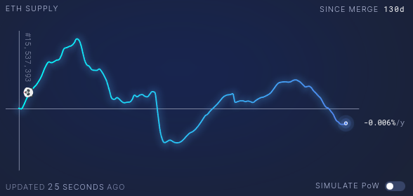 Évolution du taux d'émission sur Ethereum. Ethereum déflationniste