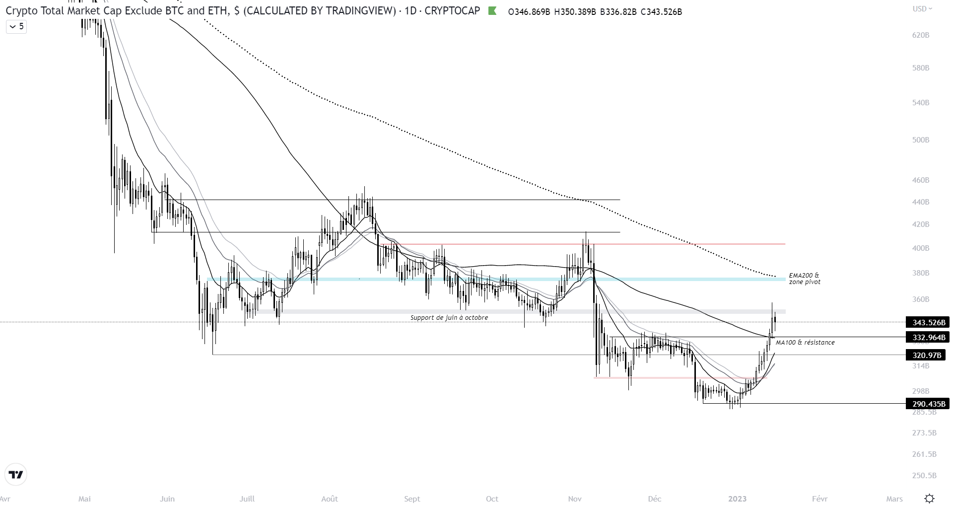 Cours de la capitalisation du marché des cryptomonnaies à l’échelle journalière (hors Bitcoin et Ethereum)
