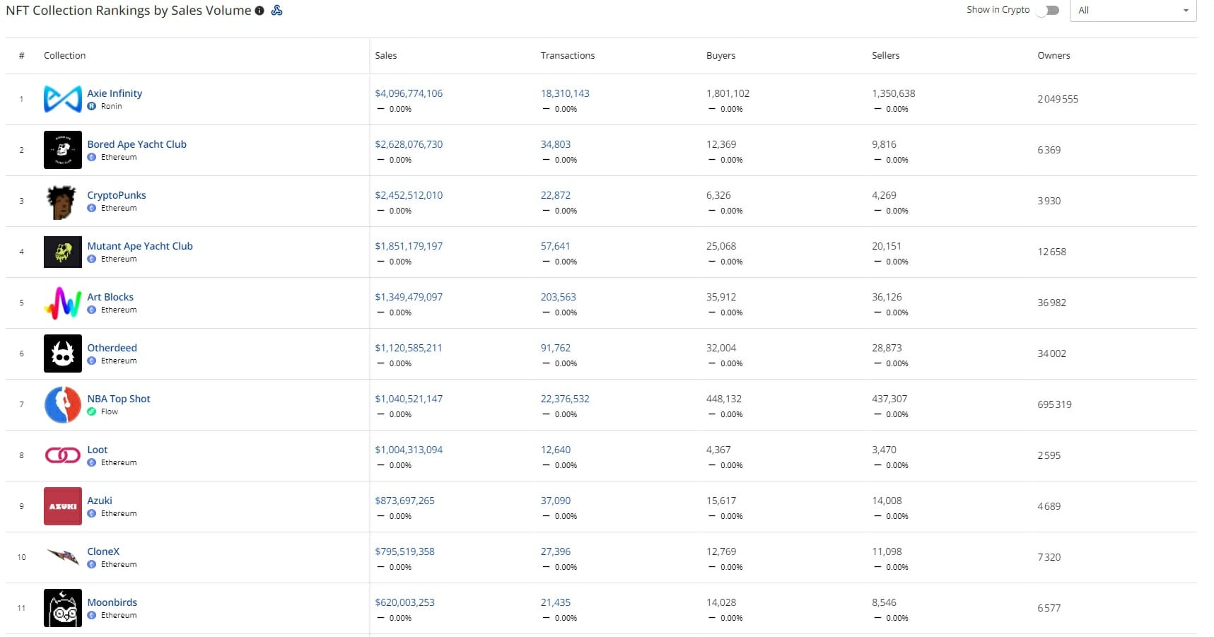 Le classement des plus grosses collections NFT fait intervenir en tête Axies Infinty suivi par les singes du BAYC puis les Cryptopunks pour compléter le podium.