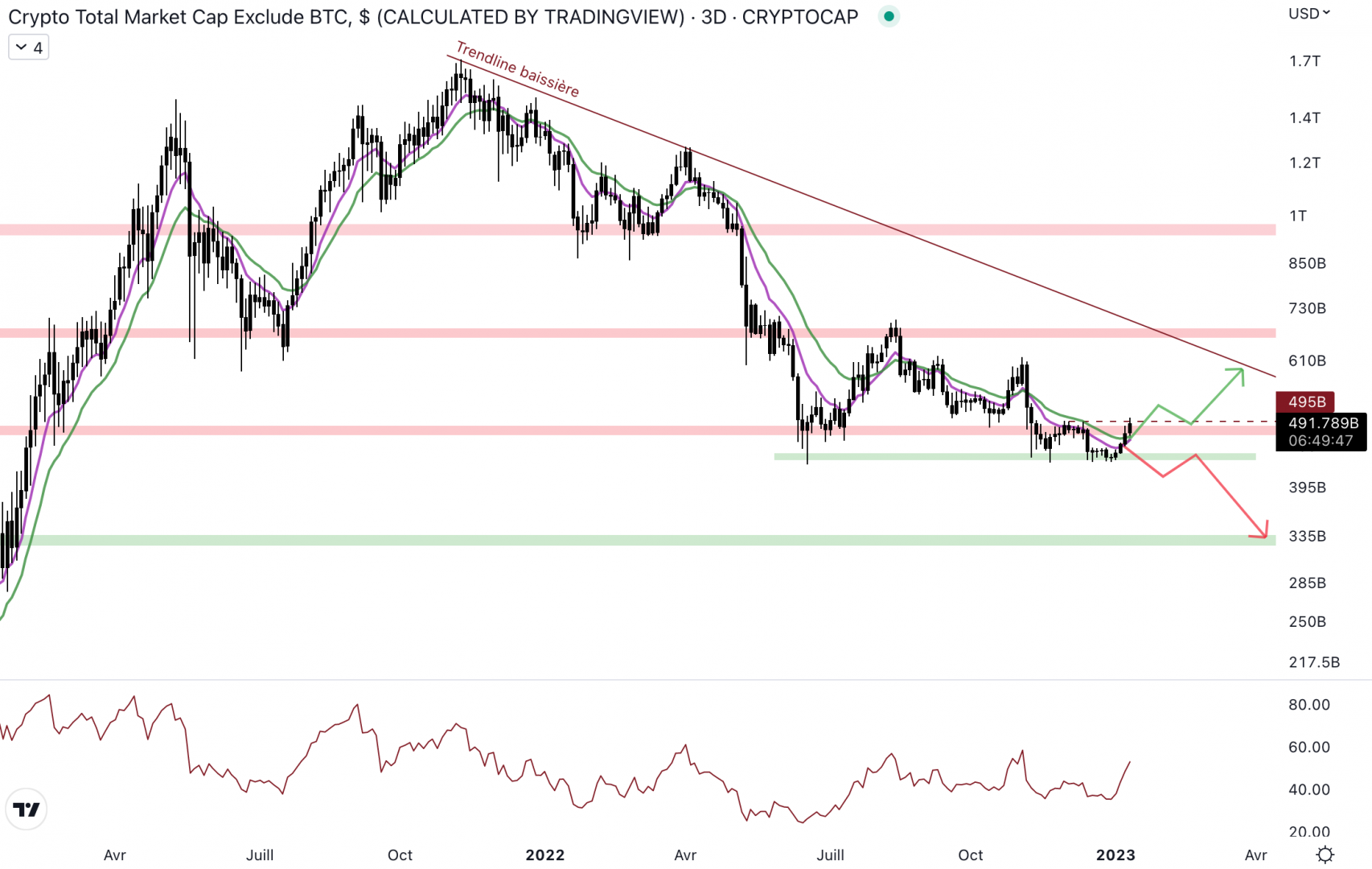 La capitalisation des altcoins est en hausse de 15 %. 