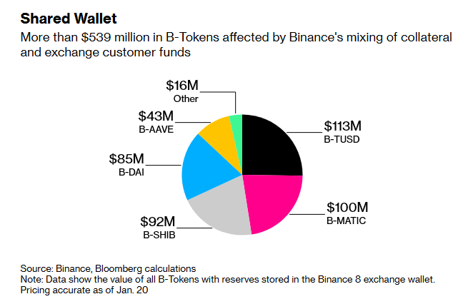 Binance a mélangé fonds clients et fonds propres.