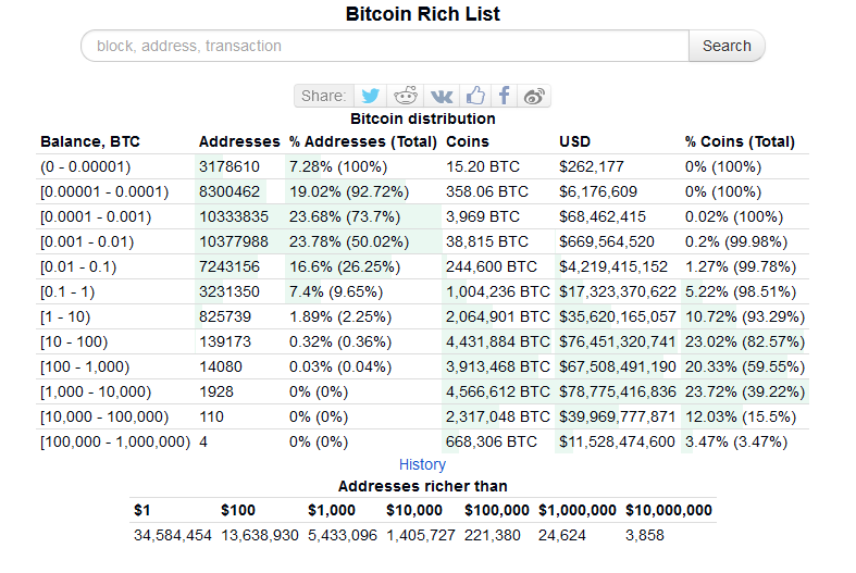 Les adresses Bitcoin millionnaires en dollars ont diminué de 75% en un an.