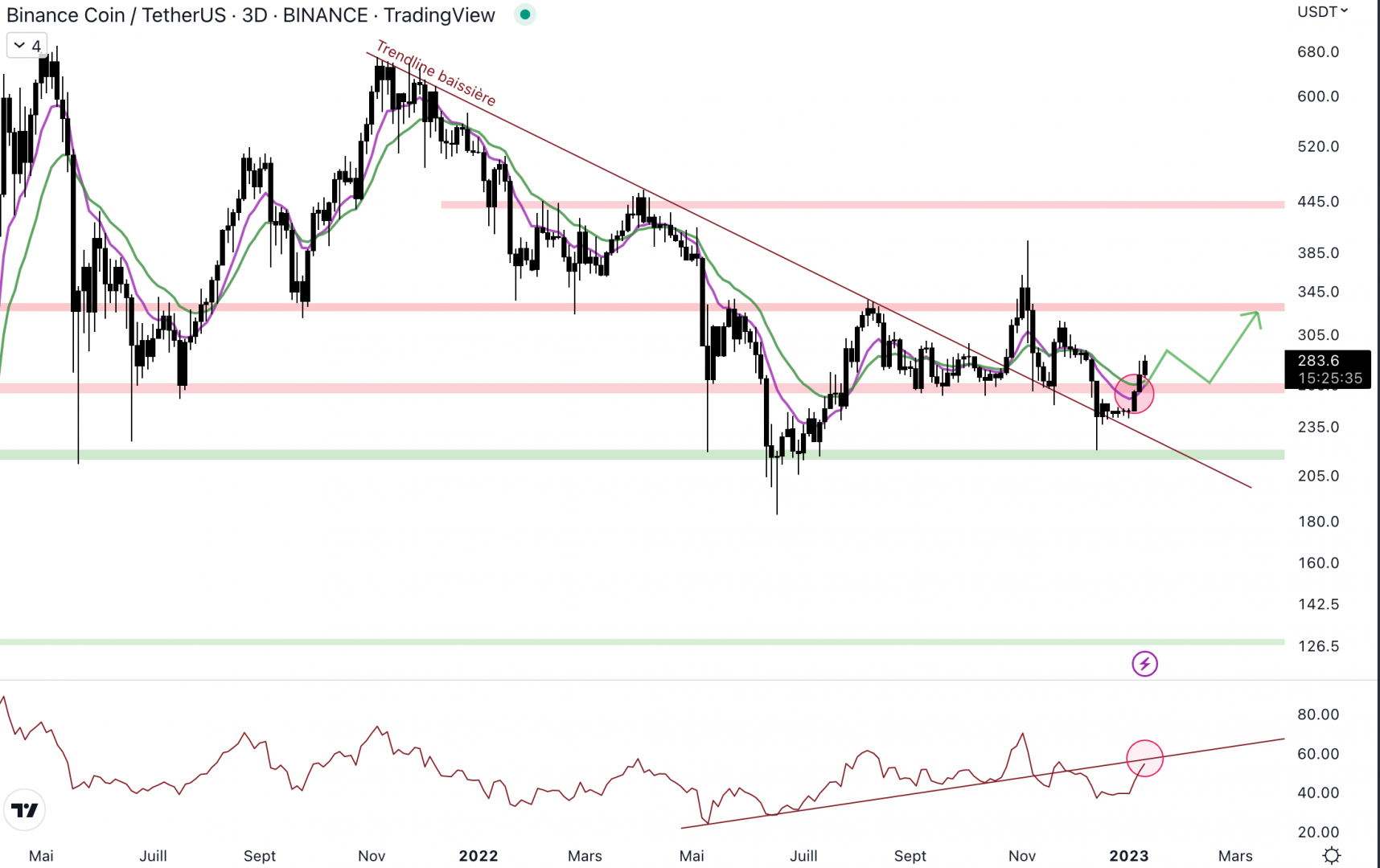 Le Binance Coin a cassé la résistance à 260 $. 