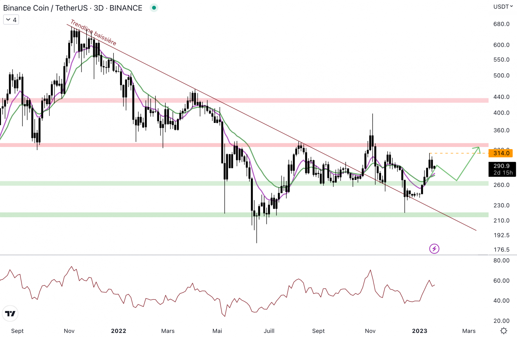 Le Binance Coin est en tendance baissière à court terme.