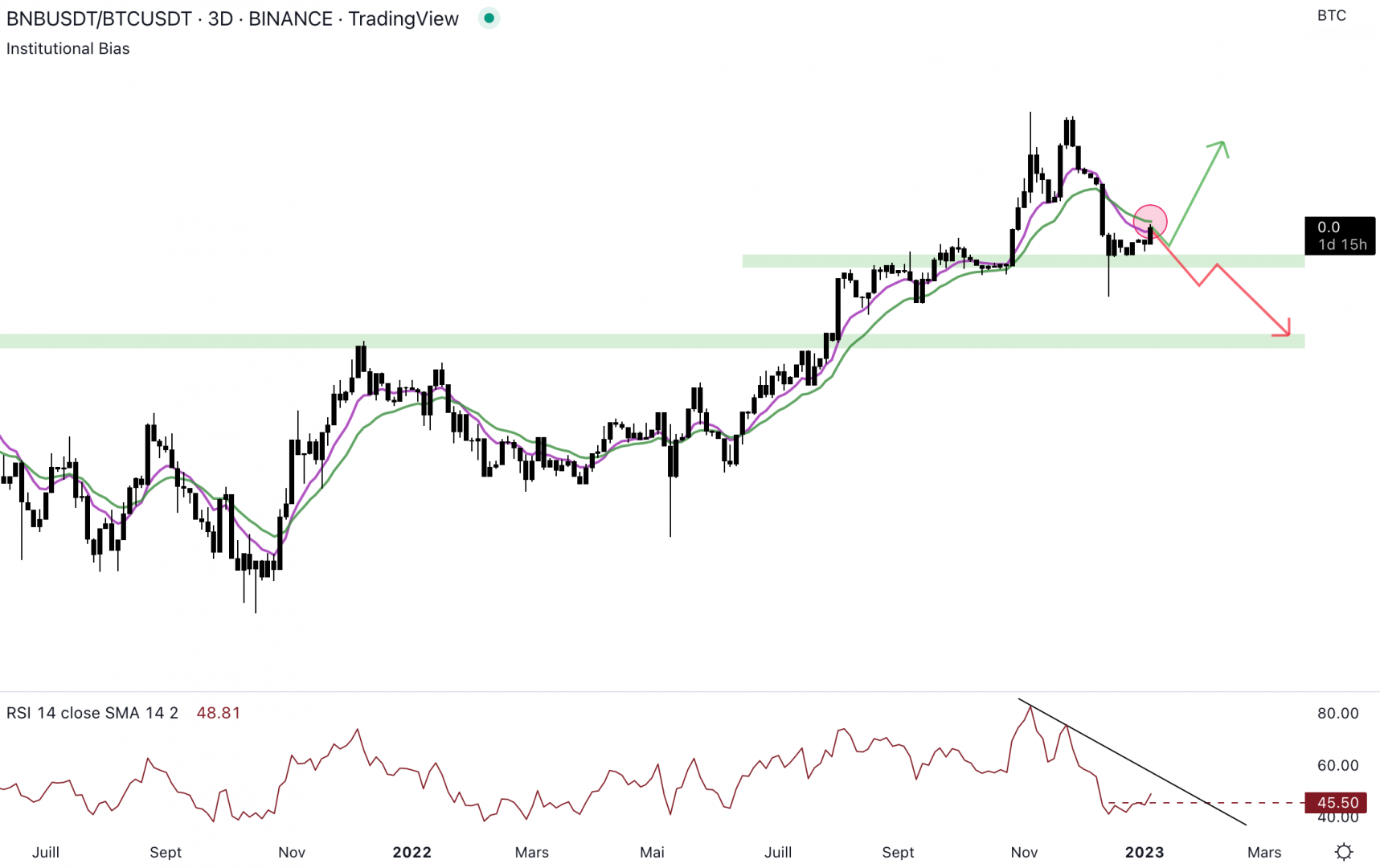 Le Binance Coin est au niveau du biais institutionnel.