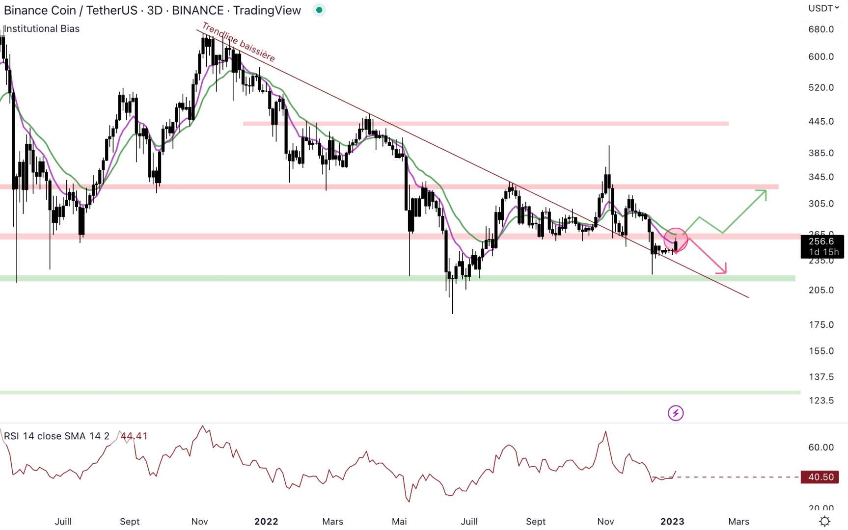 Le Binance Coin tente de rebondir.