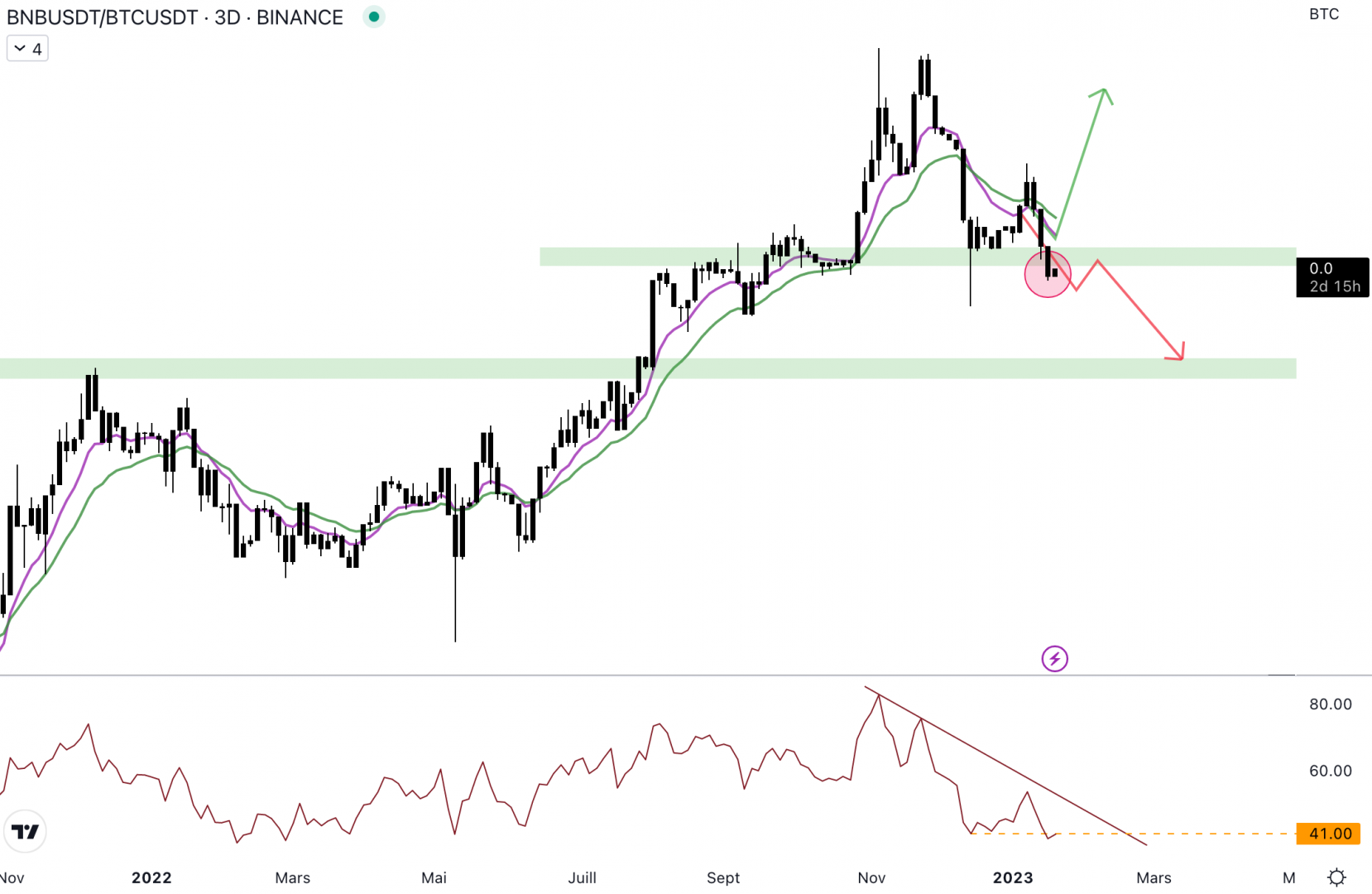 Le Binance Coin est moins performant que le Bitcoin.