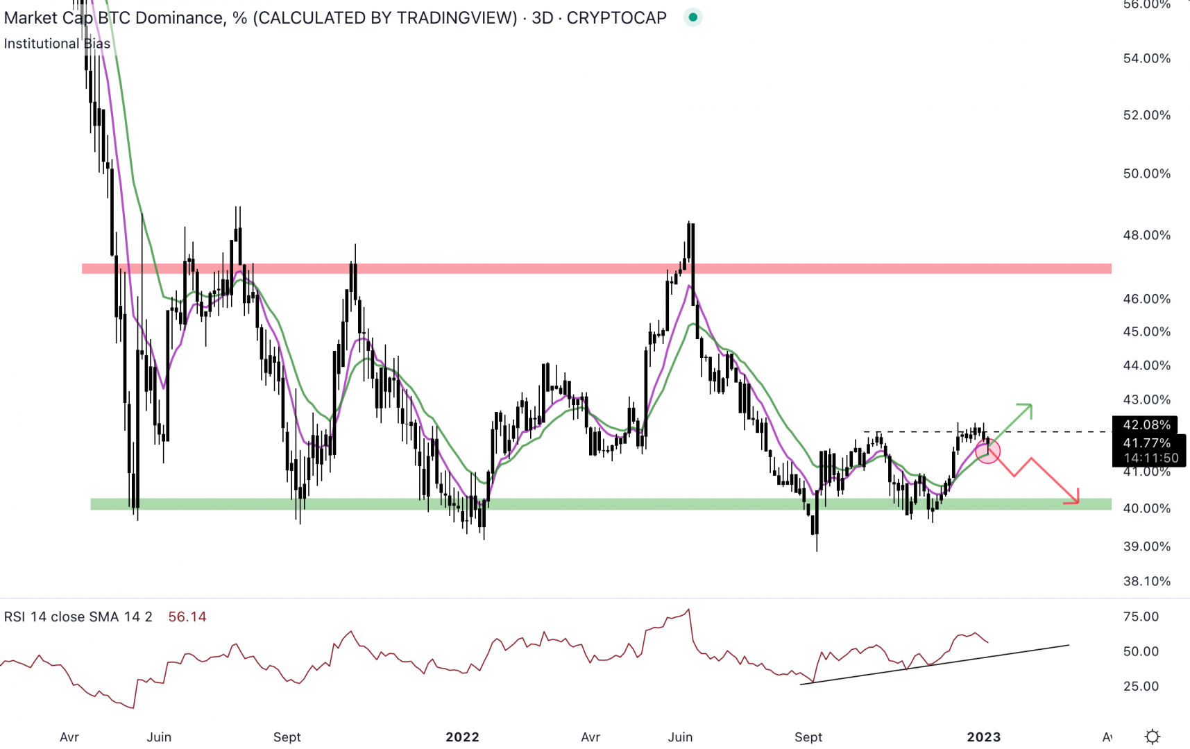 La Bitcoin dominance est haussière en unité de temps trois jours.