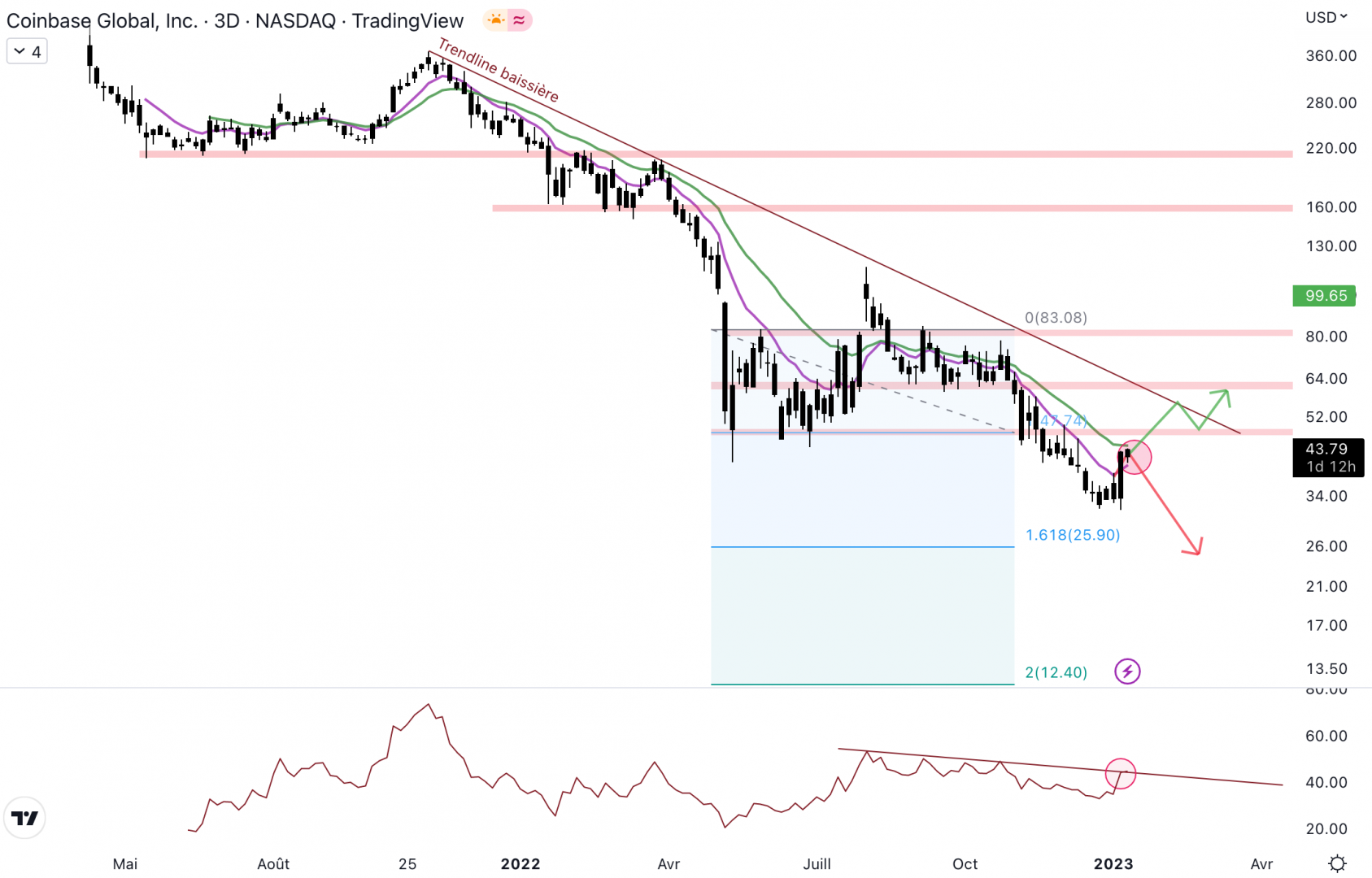 Le cours de Coinbase continue de rebondir.