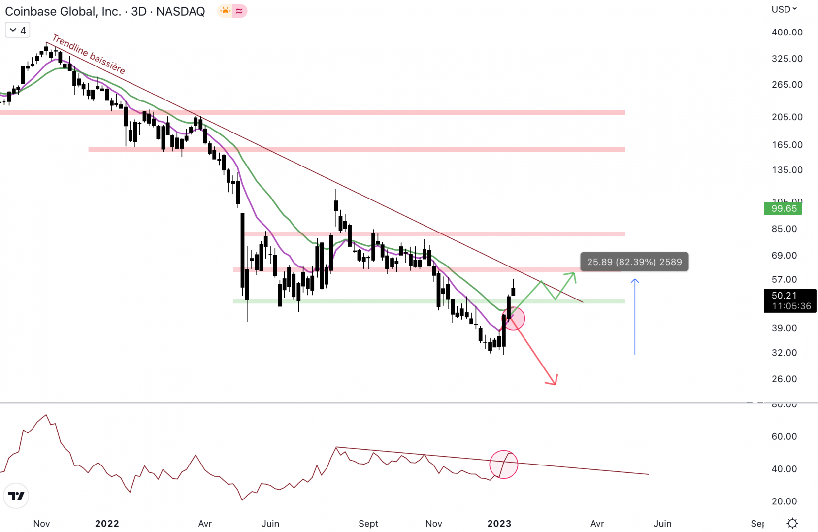 Coinbase surprend les vendeurs et monte de 80 %.