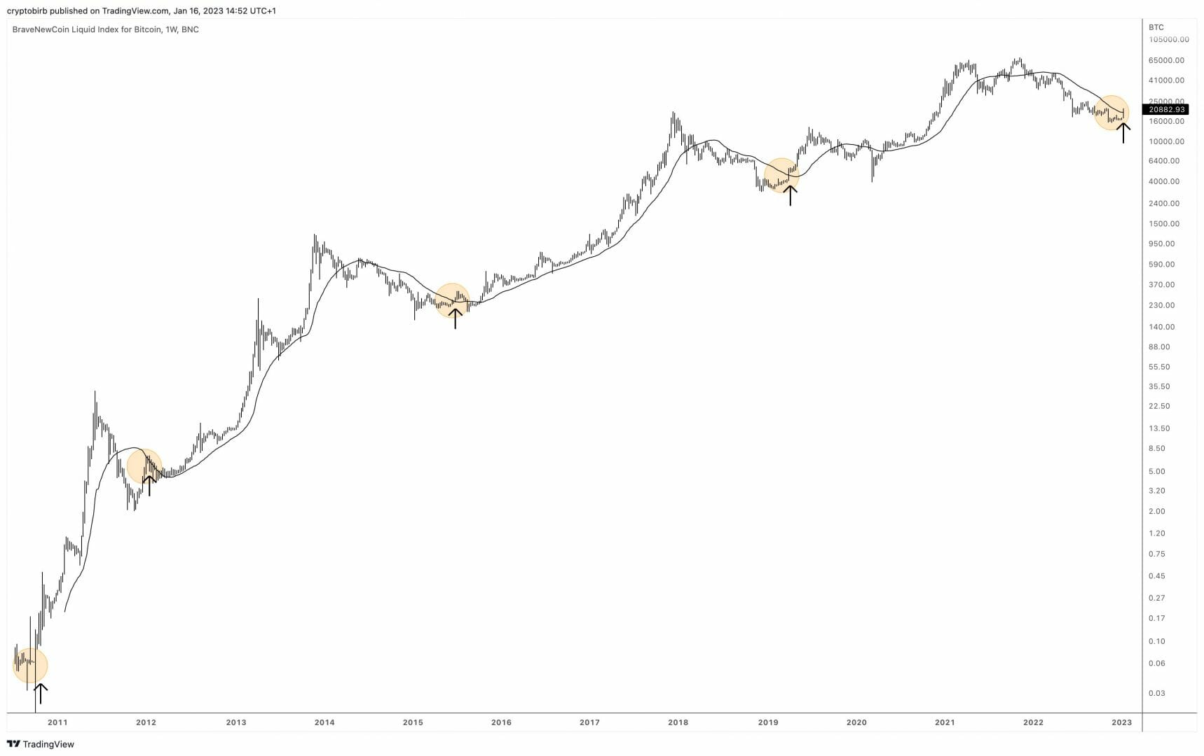 Cours du Bitcoin : breakout pre-bull run ?