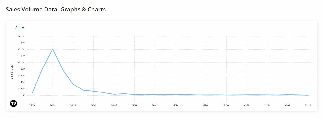 Evolution des ventes quotidiennes des cartes NFT de Donald Trump