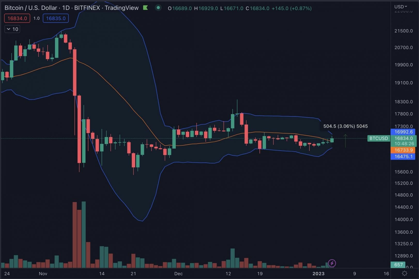 Prix du Bitcoin : forte compression