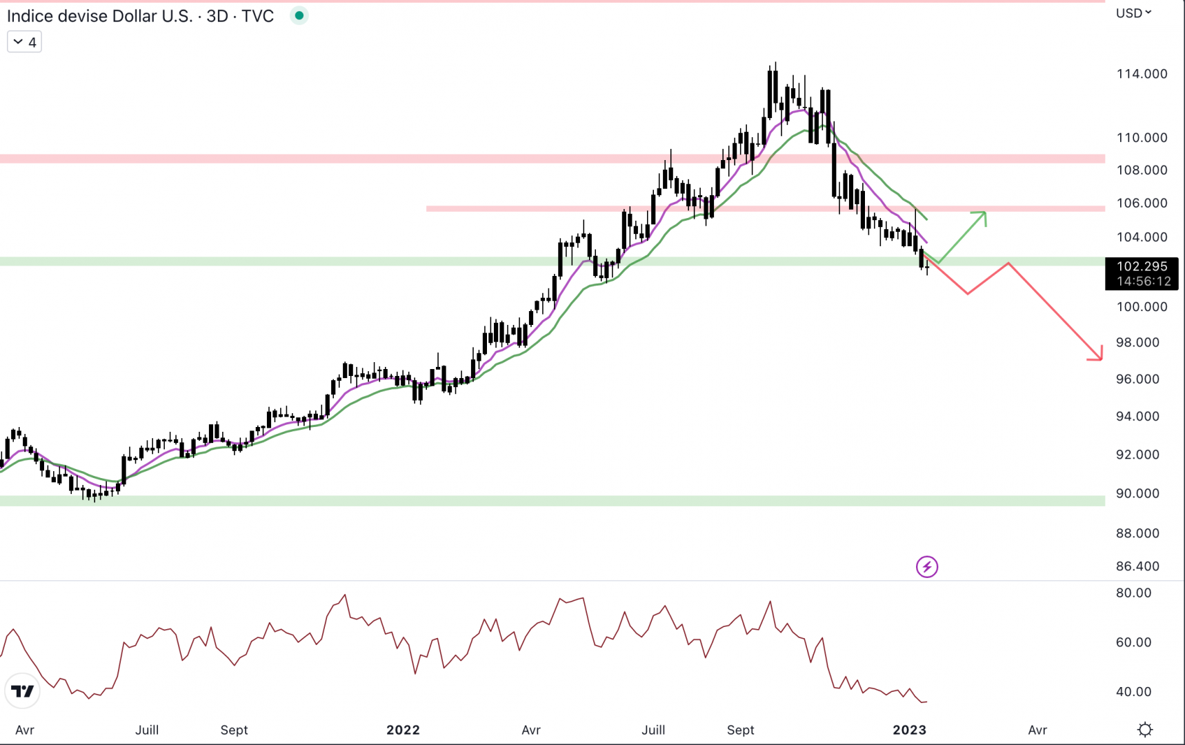 Le dollar index chute et évolue au niveau du support hebdomadaire à 102,5 points. 