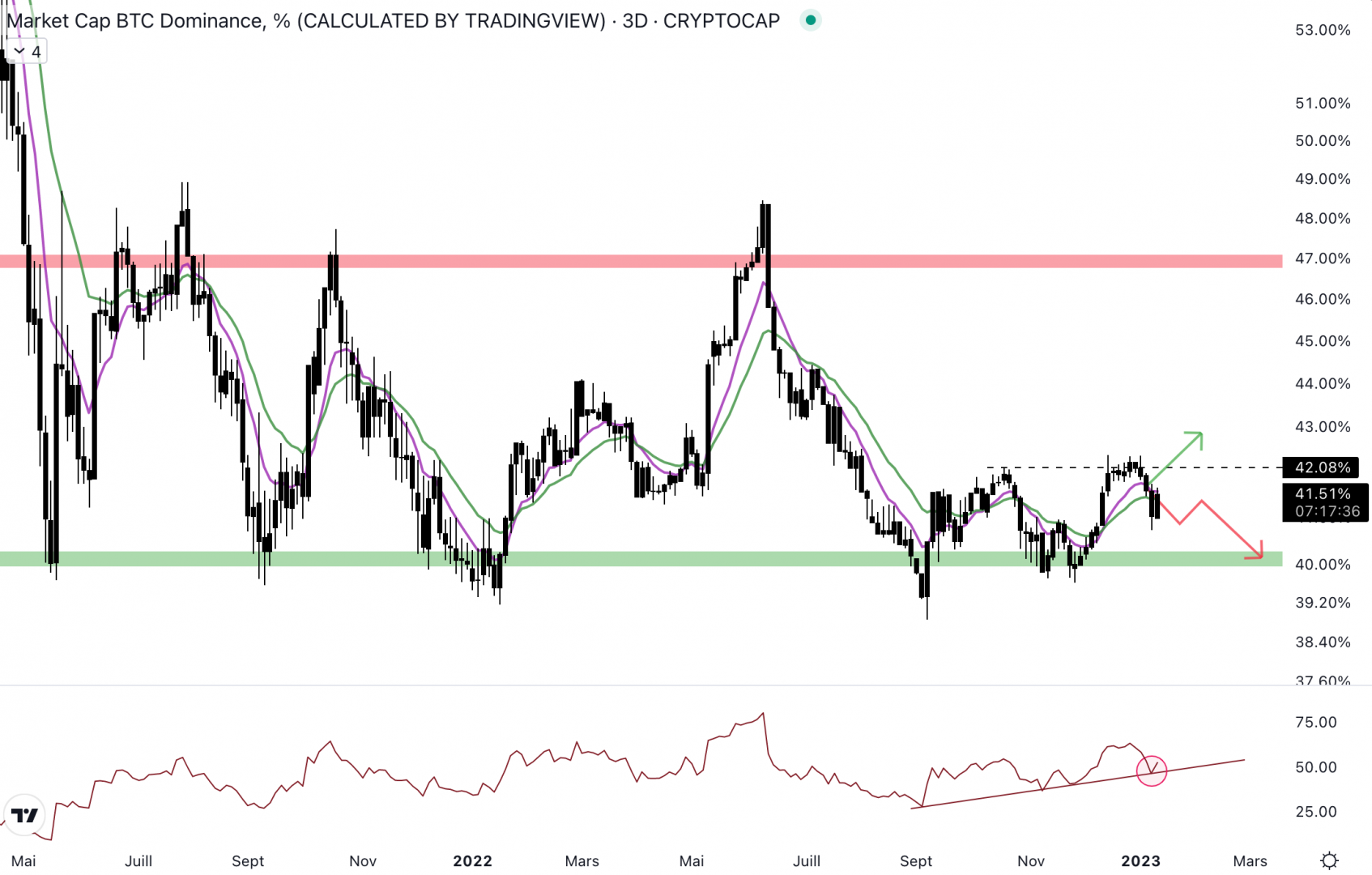 La bitcoin dominance chute sous 42 %.