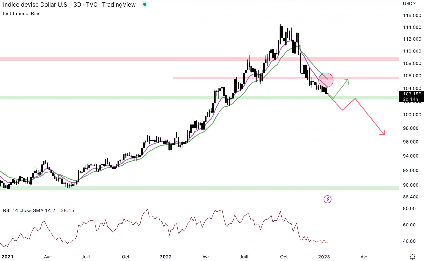 Le dollar index se fait repousser au niveau de la résistance hebdomadaire - 13 janvier 2023