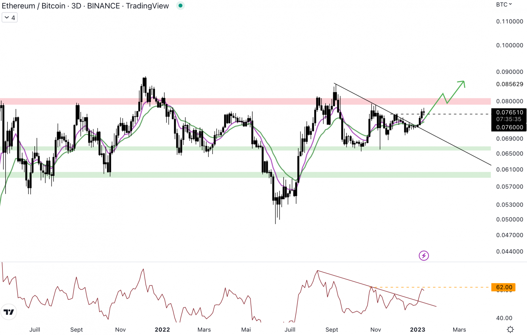 La paire ETH/BTC est haussière à court terme.