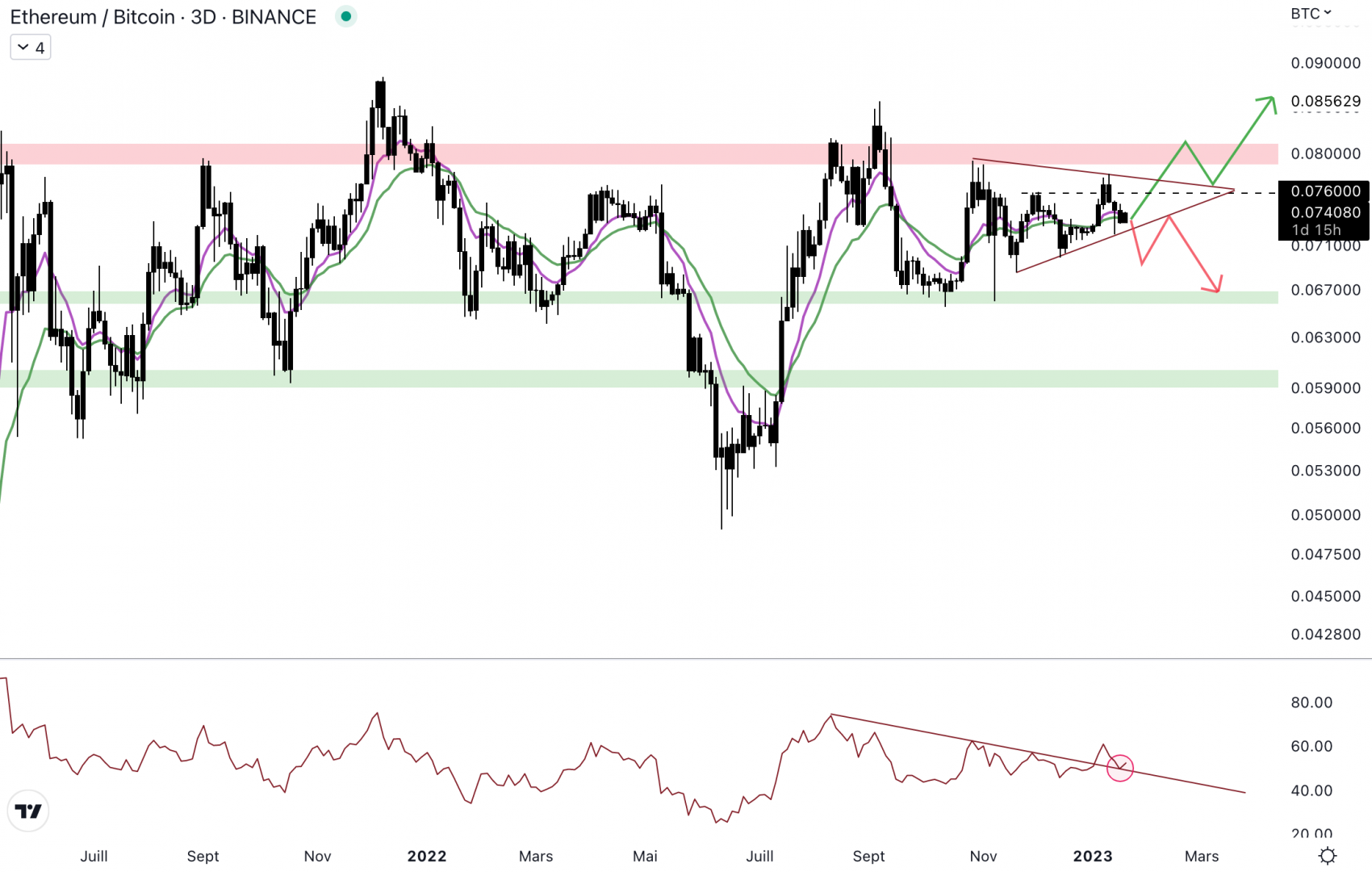 La paire ETH/BTC est dans l'indécision.