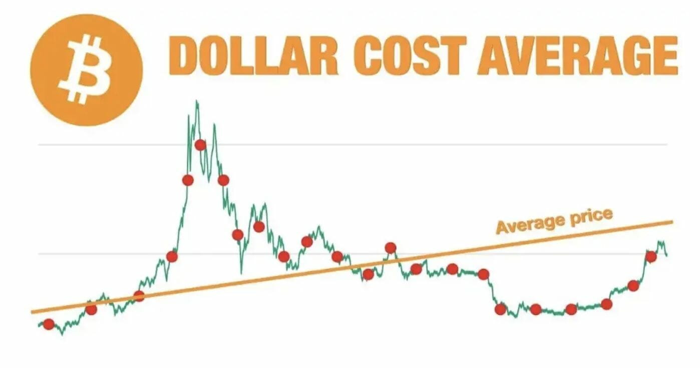 Une méthode à conseiller aux débutants qui font leur entrée sur le marché des cryptos, est très surement le DCA. C'est-à-dire un investissement progressif et contrôlé.