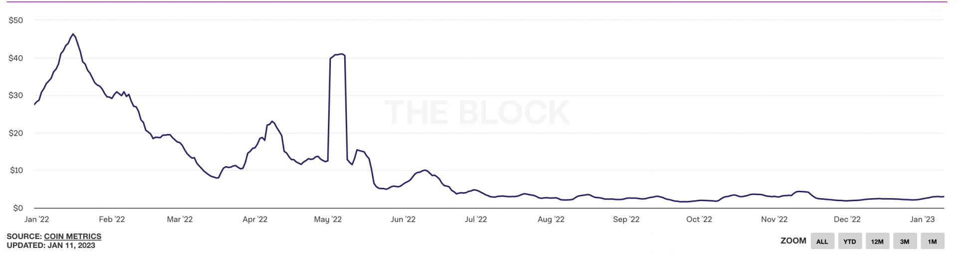 Les frais de transactions sur Ethereum sont en chute libre en 2022.