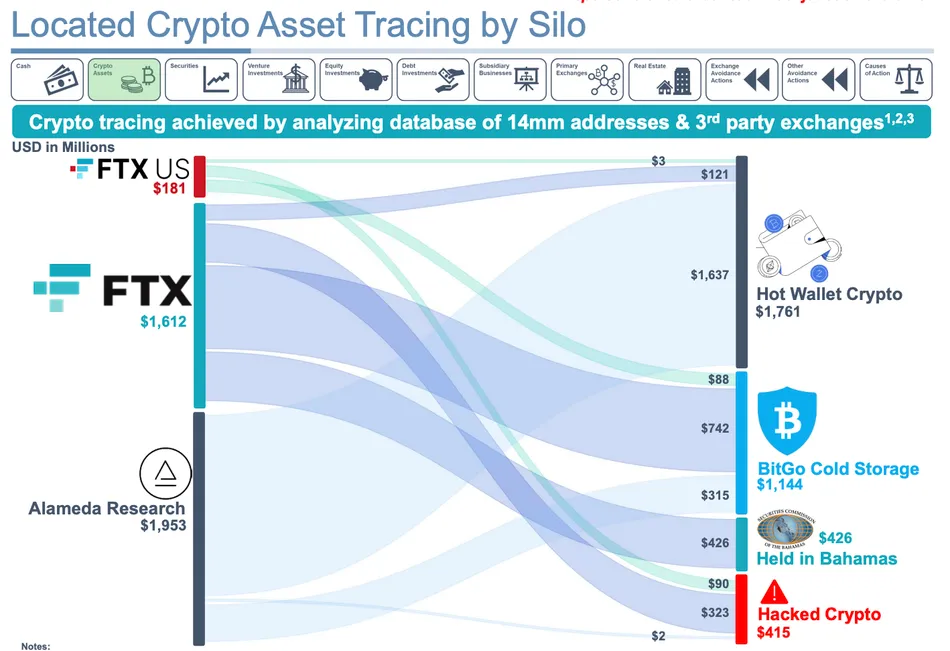 FTX US perd 90 millions $ et FTX.Com 232 millions $.