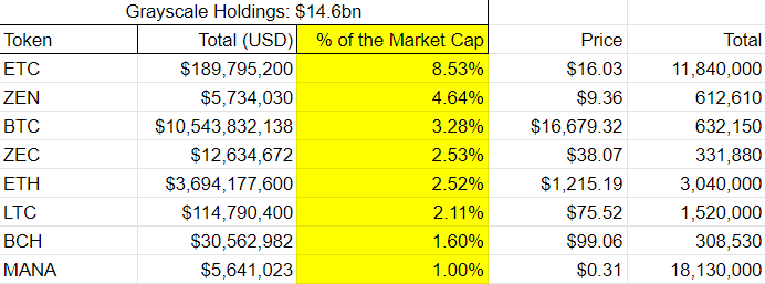 Tableau exposant le total d'actifs détenus par Grayscale.