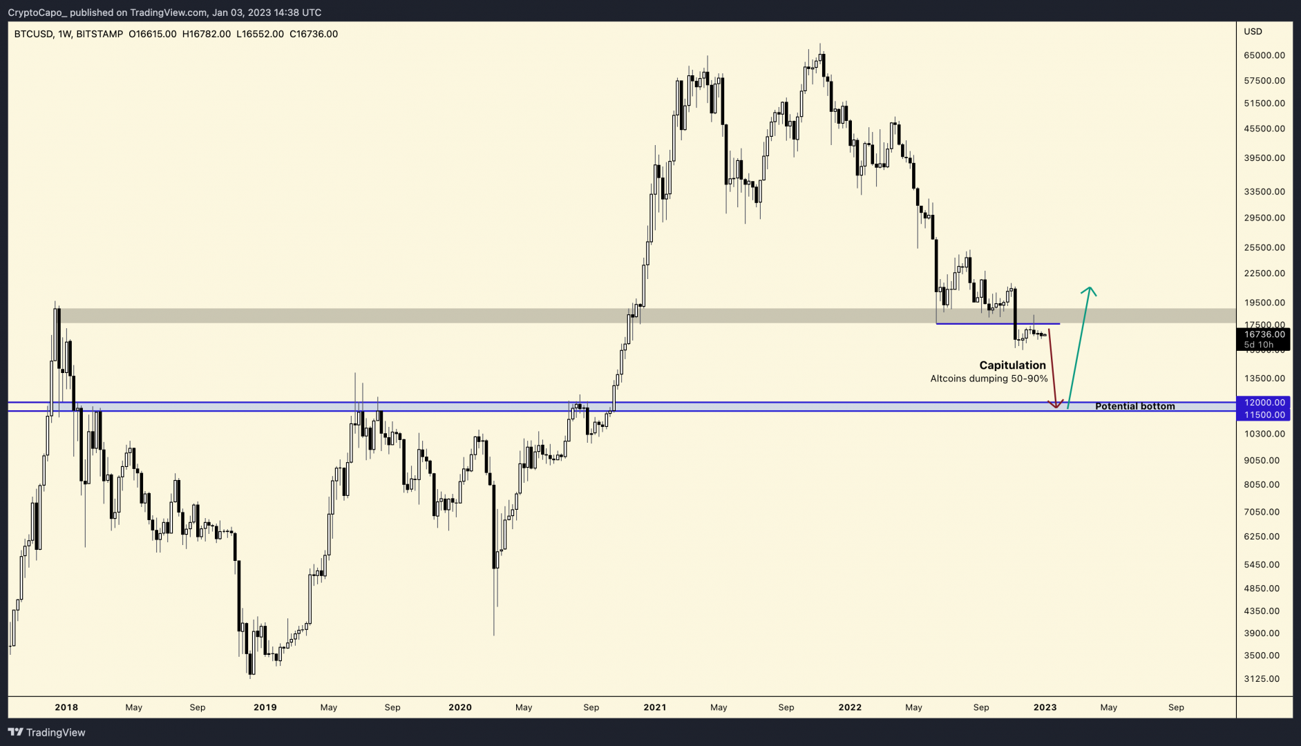 Cours du Bitcoin : un bottom aux environs des 12 000 $ ?